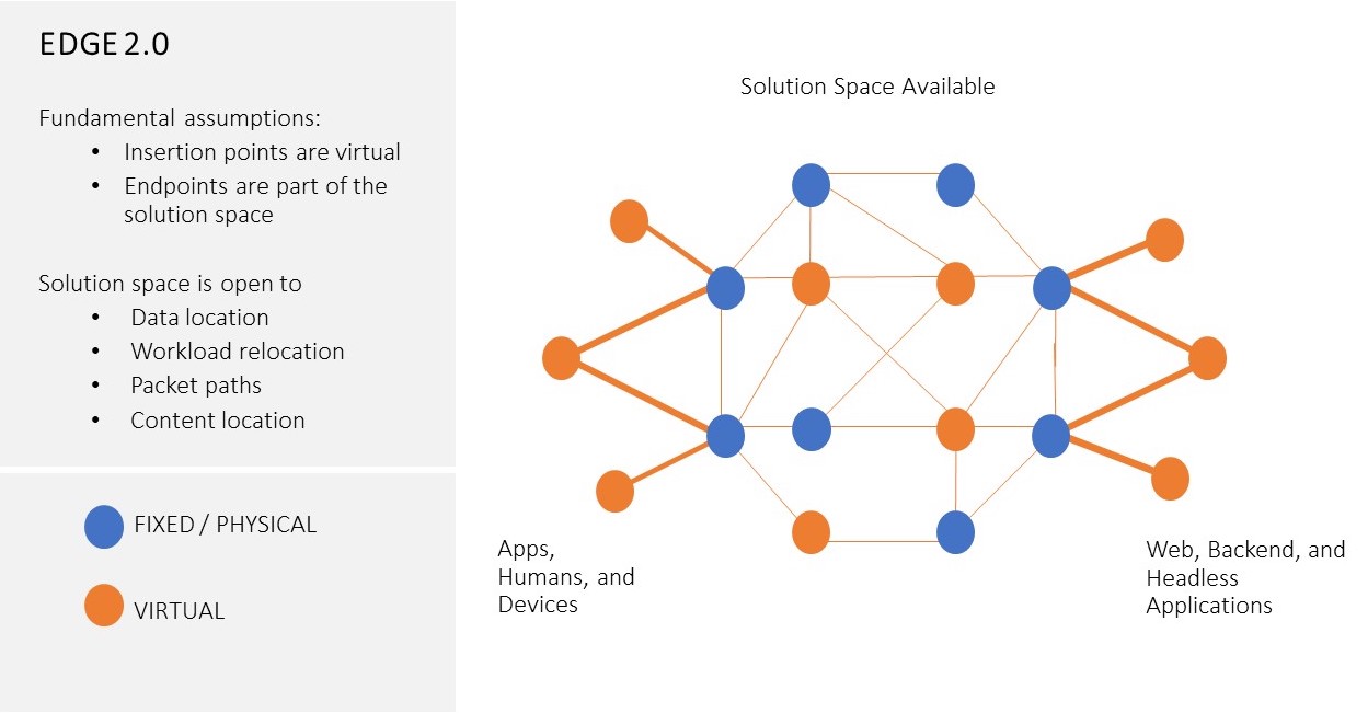 Fig.2 Edge 2.0 Architecture Solutions Space